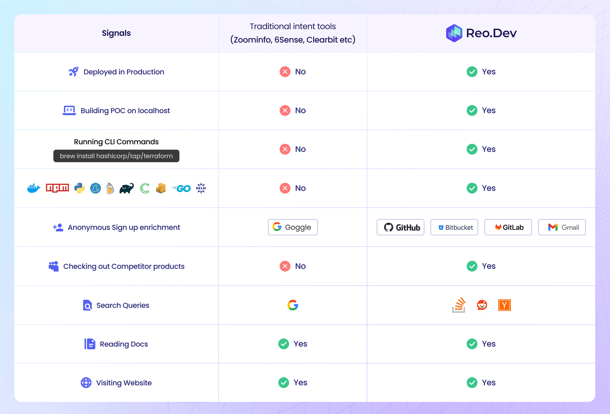 Final - Traditional Intent Tools vs. Reo.Dev (1)